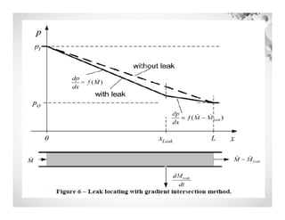 Pipeline leak detection system | PDF