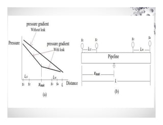 Pipeline leak detection system | PDF