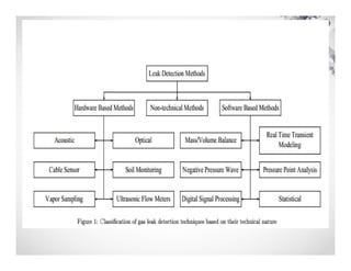 Pipeline leak detection system | PDF