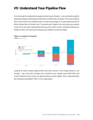 The 10 Best Practices for Managing Your Pipeline // 15
#9: Understand Your Pipeline Flow
It’snotenoughtosimplyaddnewopportunitiestoyourPipeline–youmustaddenoughto
replacetheopportunitiesthathaveflowedoutasWonandLostDeals.ThisisyourPipeline
flow. Every month, your Pipeline loses a certain percentage of its open opportunities as
either Closed-Won or Closed-Lost. To prevent your Pipeline from shrinking, you need to
create more new open opportunities than you lost, which means carefully tracking your
Pipeline’s flow over time and increasing your Pipeline commensurately.
Looking at newly created opportunities (the blue section in the image above) is not
enough – you must also compare your created to your closed count (both Won and
Lost) to determine how many net opportunities you have added. This is represented by
the turquoise line labeled “Flow” in the image above.
 