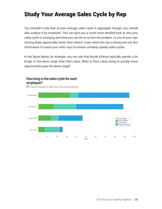 The Keys to a Healthy Pipeline // 25
Study Your Average Sales Cycle by Rep
You shouldn’t only look at your average sales cycle in aggregate, though; you should
also analyze it by employee. This can give you a much more detailed look at why your
sales cycle is changing and what you can do to correct the problem. Is one of your reps
closing deals appreciably faster than others? Learn what this rep is doing and use this
information to coach your other reps to achieve similarly speedy sales cycles.
In the figure below, for example, you can see that Nicole Kidman typically spends a lot
longer in the demo stage than Paul Lukas. What is Paul Lukas doing to quickly move
opportunities past the demo stage?
 