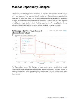 The Keys to a Healthy Pipeline // 27
Monitor Opportunity Changes
Maintaining a healthy Pipeline means having an accurate and up-to-the-minute picture
of it – and to achieve this, you must closely monitor any changes to open opportunities,
especially for deals past Stage 2. If an opportunity has its expected value or close date
changed multiple times, it may be less likely to convert. Check in with your reps regularly
to see how the opportunities in their Pipelines are changing. A weekly Pipeline Review
meeting (covered more fully in the next chapter) is the perfect time to do this.
The figure above shows the changes to opportunities over a certain time period.
Decreases to expected value and close-date postponements are typically viewed as
warning signs that a given opportunity may not convert. They are shown in red in the
figure above.
 