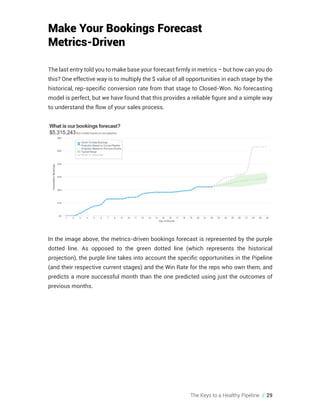 The Keys to a Healthy Pipeline // 29
Make Your Bookings Forecast
Metrics-Driven
The last entry told you to make base your forecast firmly in metrics – but how can you do
this? One effective way is to multiply the $ value of all opportunities in each stage by the
historical, rep-specific conversion rate from that stage to Closed-Won. No forecasting
model is perfect, but we have found that this provides a reliable figure and a simple way
to understand the flow of your sales process.
In the image above, the metrics-driven bookings forecast is represented by the purple
dotted line. As opposed to the green dotted line (which represents the historical
projection), the purple line takes into account the specific opportunities in the Pipeline
(and their respective current stages) and the Win Rate for the reps who own them, and
predicts a more successful month than the one predicted using just the outcomes of
previous months.
 