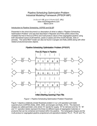 Pipeline Scheduling Optimization Problem
Industrial Modeling Framework (PPSOP-IMF)
i n d u s t r IAL g o r i t h m s LLC. (IAL)
www.industrialgorithms.com
March 2014
Introduction to Pipeline Scheduling, UOPSS and QLQP
Presented in this short document is a description of what is called a “Pipeline Scheduling
Optimization Problem” and was first described in Rejowski and Pinto (2003) where they
modeled the first-in-first-out (FIFO) and multi-product nature of the segregated pipeline using
both discretized space (multi-batches, packs or pipes) and time (multi-intervals, slots or
periods). The same MILP model can also be found in Zyngier and Kelly (2009) along with other
related production/process objects.
Figure 1. Pipeline Scheduling Optimization Problem Flowsheet.
Figure 1 depicts a relatively simple flowsheet problem in our unit-operation-port-state
superstructure (UOPSS) (Kelly, 2004, 2005, and Zyngier and Kelly, 2012). The diamond
shapes are called perimeter units where “S” stands for supply, “D” for demand and the “A”, “B”
and “C” operation labels represent the three (3) different types of segregated materials or
products that can be contained and tracked within the pipeline. The rectangular shapes are the
multi-product or segregated pipeline projectional unit-operations labeled “PL-A”, “PL-B” and “PL-
 