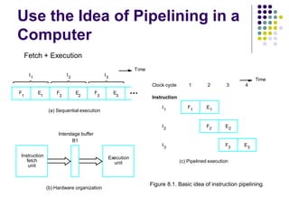 Use the Idea of Pipelining in a
Computer
F
1
E
1
F
2
E
2
F
3
E
3
I1 I2 I3
(a) Sequential execution
Instruction
fetch
unit
Execution
unit
Interstage buffer
B1
(b) Hardware organization
Time
F1 E1
F2 E2
F3 E3
I1
I2
I3
Instruction
(c) Pipelined execution
Figure 8.1. Basic idea of instruction pipelining.
Clock cycle 1 2 3 4
Time
Fetch + Execution
 