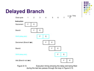 Delayed Branch
F E
F E
F E
F E
F E
F E
F E
Instruction
Decrement
Branch
Shift (delay slot)
Figure 8.13. Execution timing showing the delay slot being filled
during the last two passes through the loop in Figure 8.12.
Decrement (Branch tak
en)
Branch
Shift (delay slot)
Add (Branch not tak
en)
1 2 3 4 5 6 7 8
Clock c
ycle
Time
 