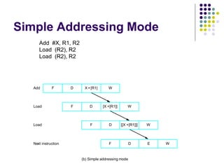 Simple Addressing Mode
X +[R1]
F D
F
F
F D
D
D
E
[X +[R1]]
[[X +[R1]]]
Add
Load
Load
Next instruction
(b) Simple addressing mode
W
W
W
W
Add #X, R1, R2
Load (R2), R2
Load (R2), R2
 