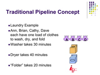Traditional Pipeline Concept
Laundry Example
Ann, Brian, Cathy, Dave
each have one load of clothes
to wash, dry, and fold
Washer takes 30 minutes
Dryer takes 40 minutes
“Folder” takes 20 minutes
A B C D
 