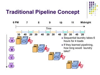 Traditional Pipeline Concept
 Sequential laundry takes 6
hours for 4 loads
 If they learned pipelining,
how long would laundry
take?
A
B
C
D
30 40 20 30 40 20 30 40 20 30 40 20
6 PM 7 8 9 10 11 Midnight
Time
 