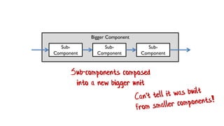 Bigger Component
Sub-
Component
Sub-
Component
Sub-
Component
Sub-components composed
into a new bigger unit
 