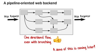 A pipeline-oriented web backend
One directional flow,
even with branching
 