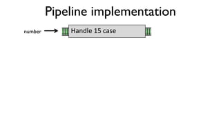 Pipeline implementation
number Handle 15 case
 