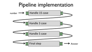 Pipeline implementation
Handle 3 case
Handle 5 case
number
Answer
Handle 15 case
Final step
 