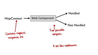 HttpContext Web Component
Not Handled
Handled
 