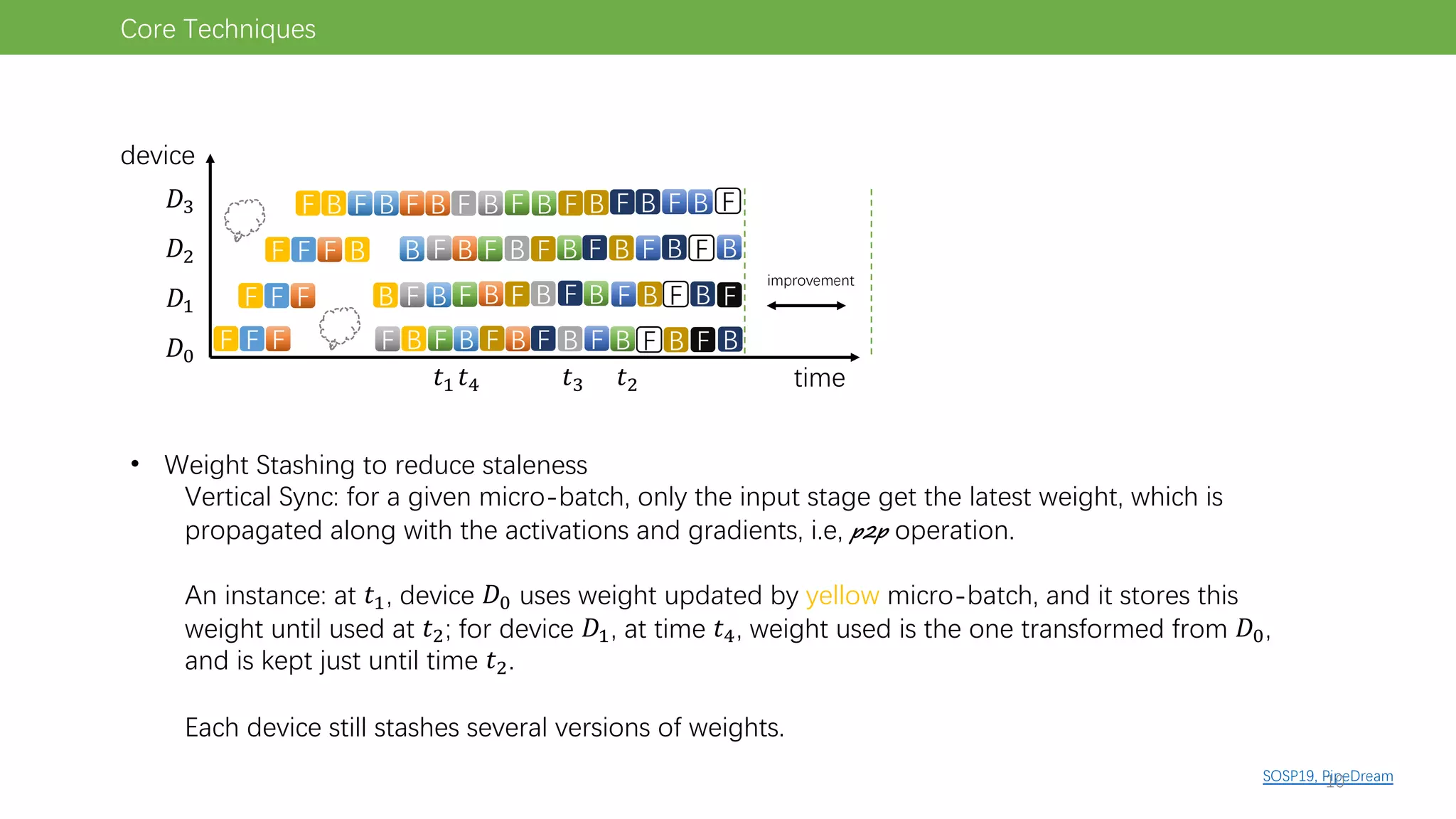 time
SOSP19, PipeDream
• Weight Stashing to reduce staleness
Vertical Sync: for a given micro-batch, only the input stage get the latest weight, which is
propagated along with the activations and gradients, i.e, p2p operation.
An instance: at !", device #$ uses weight updated by yellow micro-batch, and it stores this
weight until used at !%; for device #", at time !&, weight used is the one transformed from #$,
and is kept just until time !%.
Each device still stashes several versions of weights.
!" !%
!'
!&
Core Techniques
device
#$
#"
#%
#'
F F F F
F F F F
F F F F
F F
F F B
B
B
B
B B
B B
B B F
F F F
F
F F F
F
F F F
F
F F F B
B
B B
B
B
B
B
B
B
B
B
B
B
B
B
B
B B
improvement
F
F
F
F
F
B
F
10
 