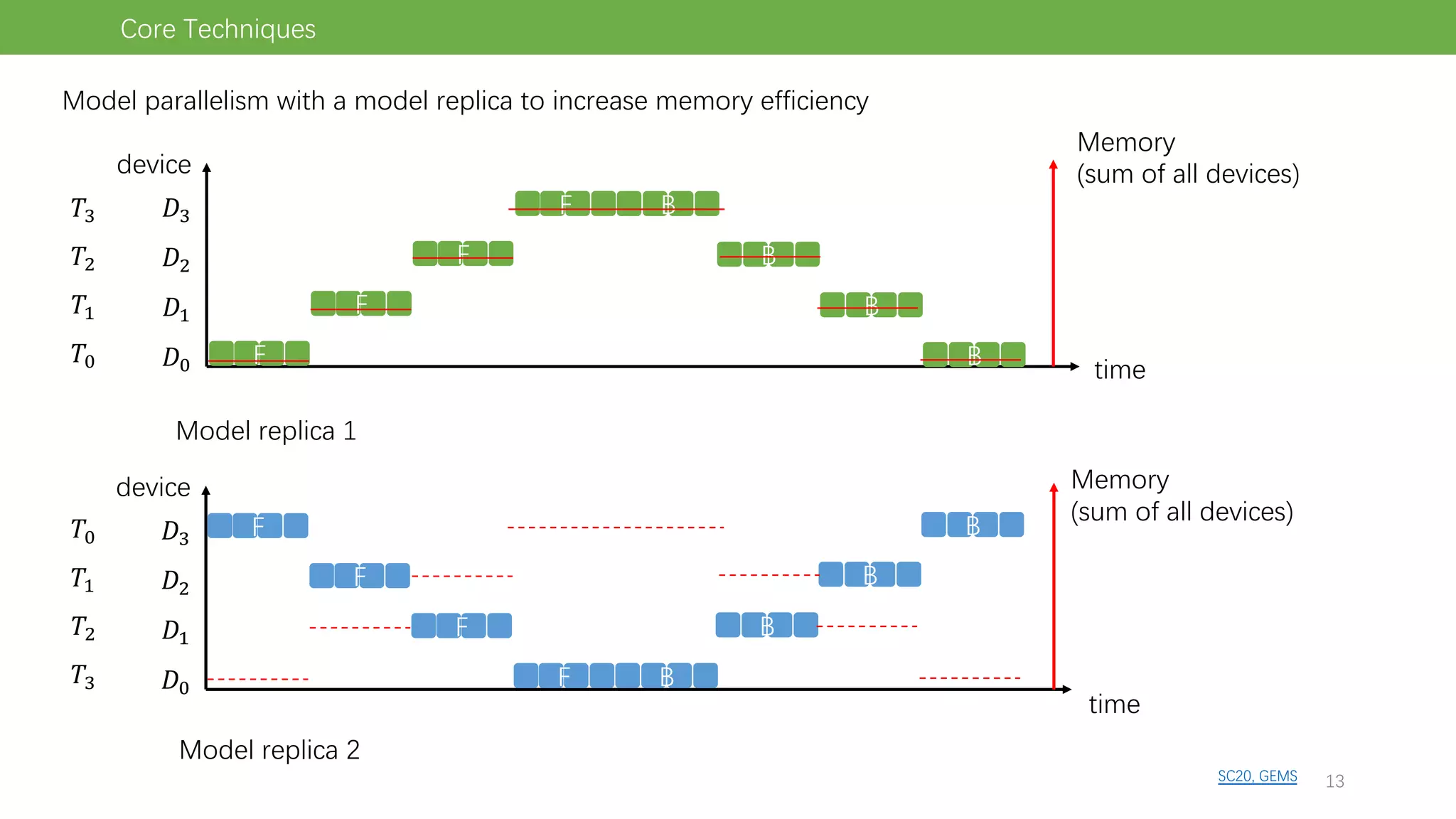 time
device
!"
!#
!$
!%
SC20, GEMS
Core Techniques
time
device
!"
!#
!$
!%
&"
&#
&$
&%
&%
&$
&#
&"
Model replica 1
Model replica 2
Model parallelism with a model replica to increase memory efficiency
F
F
B
F
F
F
B
B
B
Memory
(sum of all devices)
F
B
F
F
B
B
B
Memory
(sum of all devices)
13
 