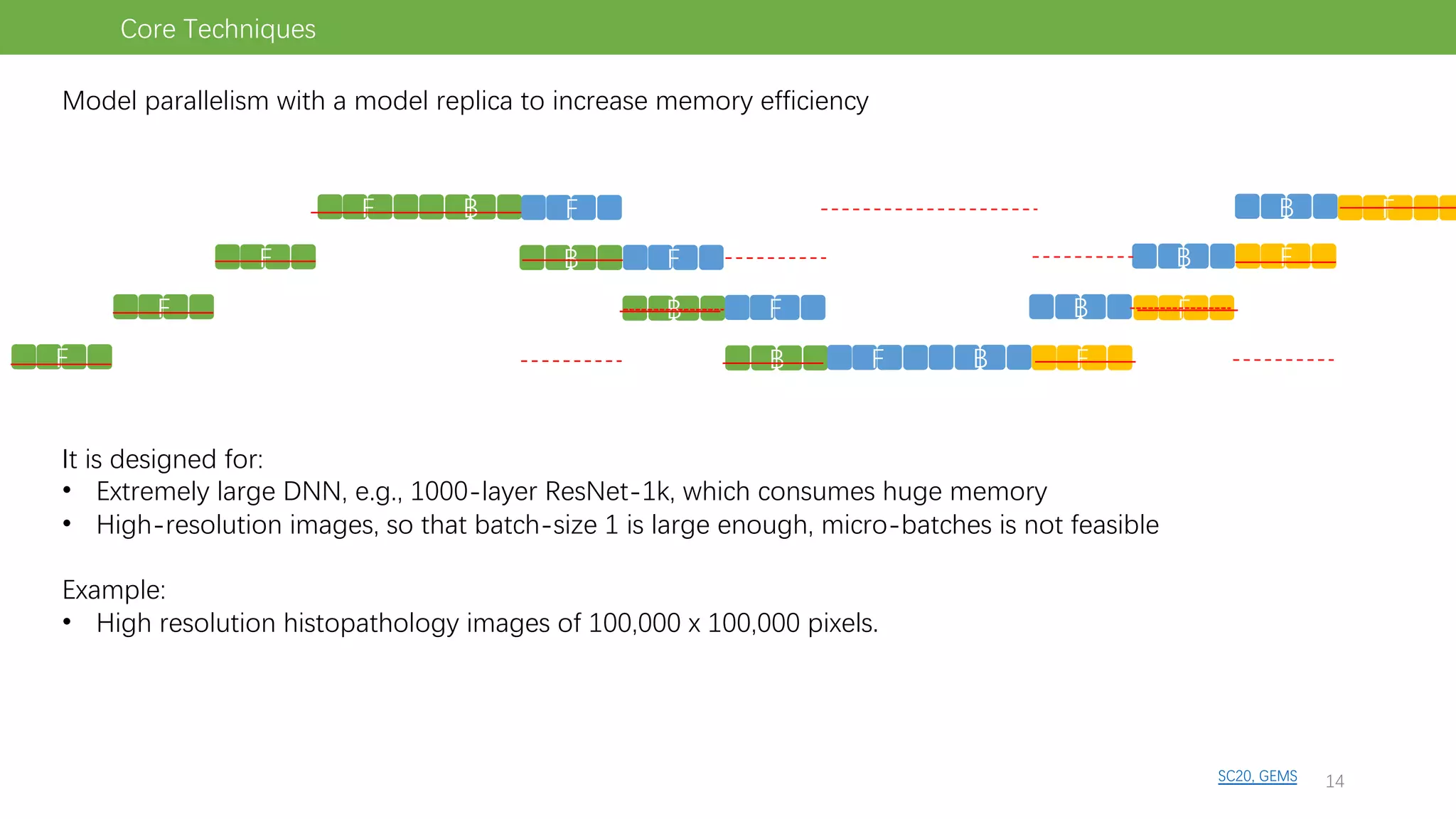 F
F
F
F
SC20, GEMS
Core Techniques
Model parallelism with a model replica to increase memory efficiency
F
B
F
F
F
B
B
B
F
B
F
F
F
B
B
B
It is designed for:
• Extremely large DNN, e.g., 1000-layer ResNet-1k, which consumes huge memory
• High-resolution images, so that batch-size 1 is large enough, micro-batches is not feasible
Example:
• High resolution histopathology images of 100,000 x 100,000 pixels.
14
 