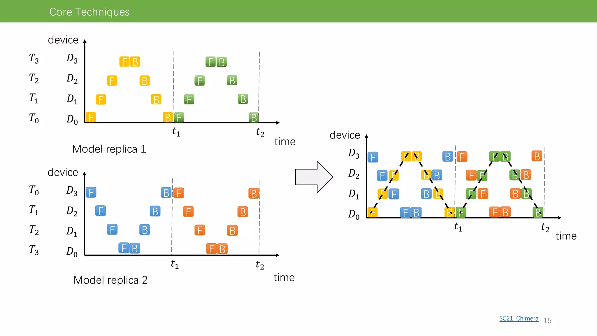 time
device
!"
!#
!$
!%
SC21, Chimera
F
F
F
F B
B
B
B F
F
F
F B
B
B
B
&# &$
Core Techniques
time
device
!"
!#
!$
!%
&# &$
'"
'#
'$
'%
F
B
B
B
B
F
F
F
F
B
B
B
B
F
F
F
'%
'$
'#
'"
time
device
!"
!#
!$
!%
F
F
F
F B
B
B
B
&# &$
F
B
B
B
B
F
F
F F
F
F
F B
B
B
B
F
B
B
B
B
F
F
F
Model replica 1
Model replica 2
15
 