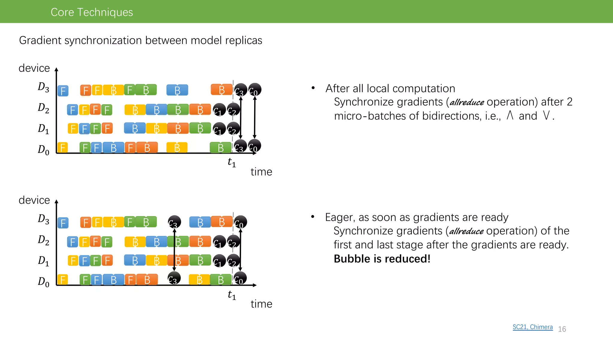 SC21, Chimera
Core Techniques
time
device
!"
!#
!$
!%
F
F
F
F
&#
B
B
B
B
F
F
F
F B
B
B
B
F
F
F
F B
B
B
B
F
F
F
F B
B
B
B
• After all local computation
Synchronize gradients (allreduce operation) after 2
micro-batches of bidirections, i.e., ∧ and ∨.
Gradient synchronization between model replicas
'% '"
'% '"
'# '$
'# '$
time
device
!"
!#
!$
!%
F
F
F
F B
B
B
B
F
F
F
F B
B
B
B
F
F
F
F B
B
B
B
F
F
F
F B
B
B
B
'% '"
'% '"
'# '$
'# '$
• Eager, as soon as gradients are ready
Synchronize gradients (allreduce operation) of the
first and last stage after the gradients are ready.
Bubble is reduced!
&#
16
 