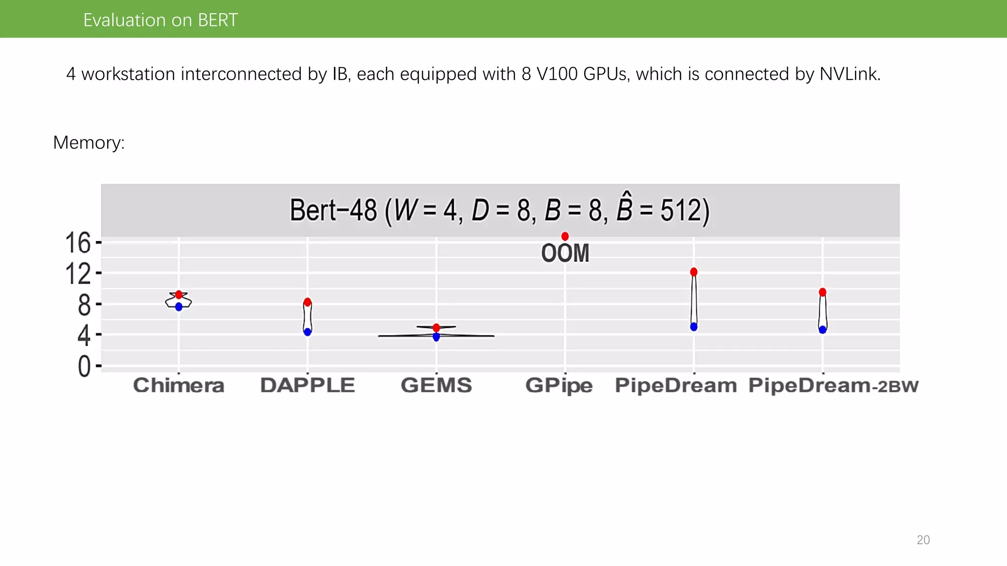 Evaluation on BERT
4 workstation interconnected by IB, each equipped with 8 V100 GPUs, which is connected by NVLink.
Memory:
20
 
