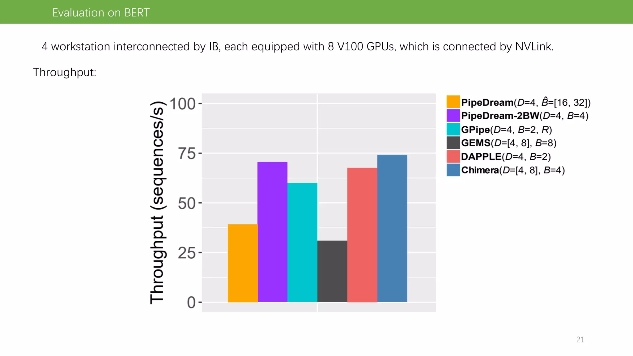 Evaluation on BERT
4 workstation interconnected by IB, each equipped with 8 V100 GPUs, which is connected by NVLink.
Throughput:
21
 