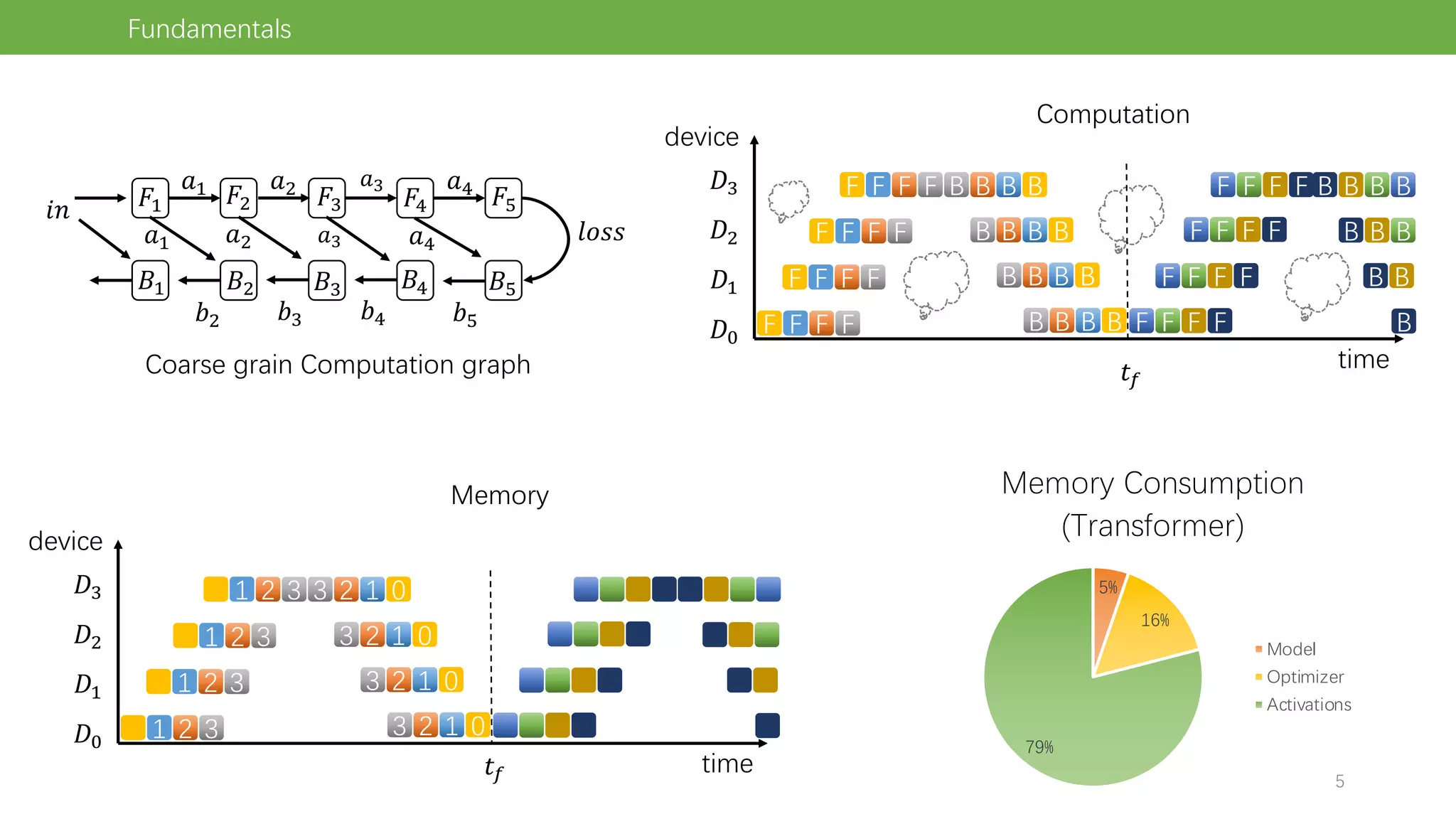 Memory
Computation
time
device
!"
!#
!$
!%
1 2 3
1 2 3
1 2 3
1 2 3 3 2 1 0
3 2 1 0
3 2 1 0
3 2 1 0
5%
16%
79%
Memory Consumption
(Transformer)
Model
Optimizer
Activations
&'
&'
device
time
!"
!#
!$
!%
F F F F
F F F F
F F F F
F F F F B B B B
B B B B
B B B B
B B B B F F F F
F F F F
F F F F
F F F F B B B B
B B B
B B
B
Fundamentals
(# ()
($ (*
(%
+%
+# +$
,*
+)
,%
,$ ,)
-.//
0# 0$ 0% 0) 0*
12
+$ +% +)
+#
Coarse grain Computation graph
5
 