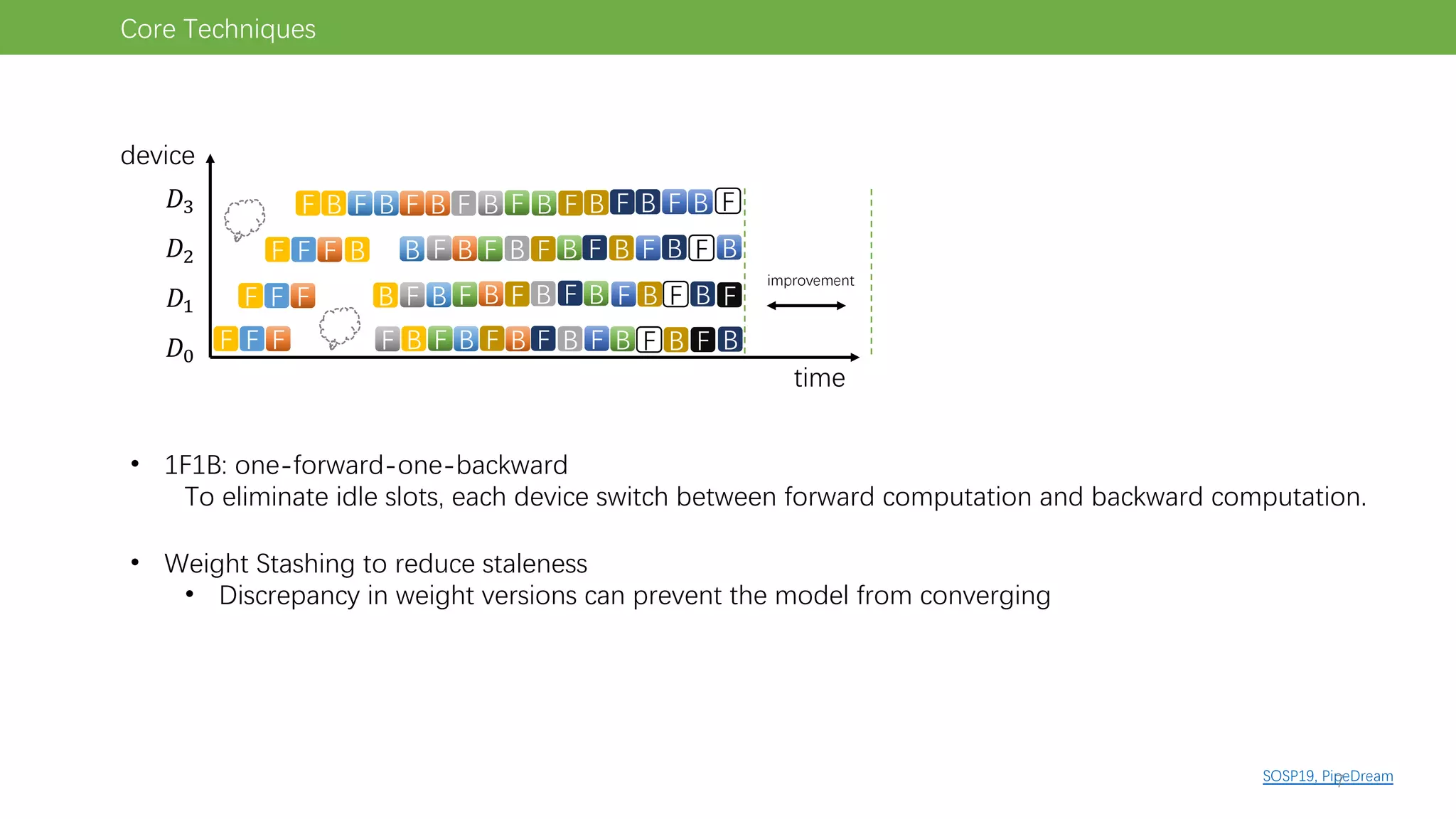 time
device
!"
!#
!$
!%
F F F F
F F F F
F F F F
F F
F F B
B
B
B
B B
B B
B B F
F F F
F
F F F
F
F F F
F
F F F B
B
B B
B
B
B
B
B
B
SOSP19, PipeDream
B
B
B
B
B
B
B
B B
improvement
F
F
F
F
F
B
F
• 1F1B: one-forward-one-backward
To eliminate idle slots, each device switch between forward computation and backward computation.
• Weight Stashing to reduce staleness
• Discrepancy in weight versions can prevent the model from converging
Core Techniques
7
 
