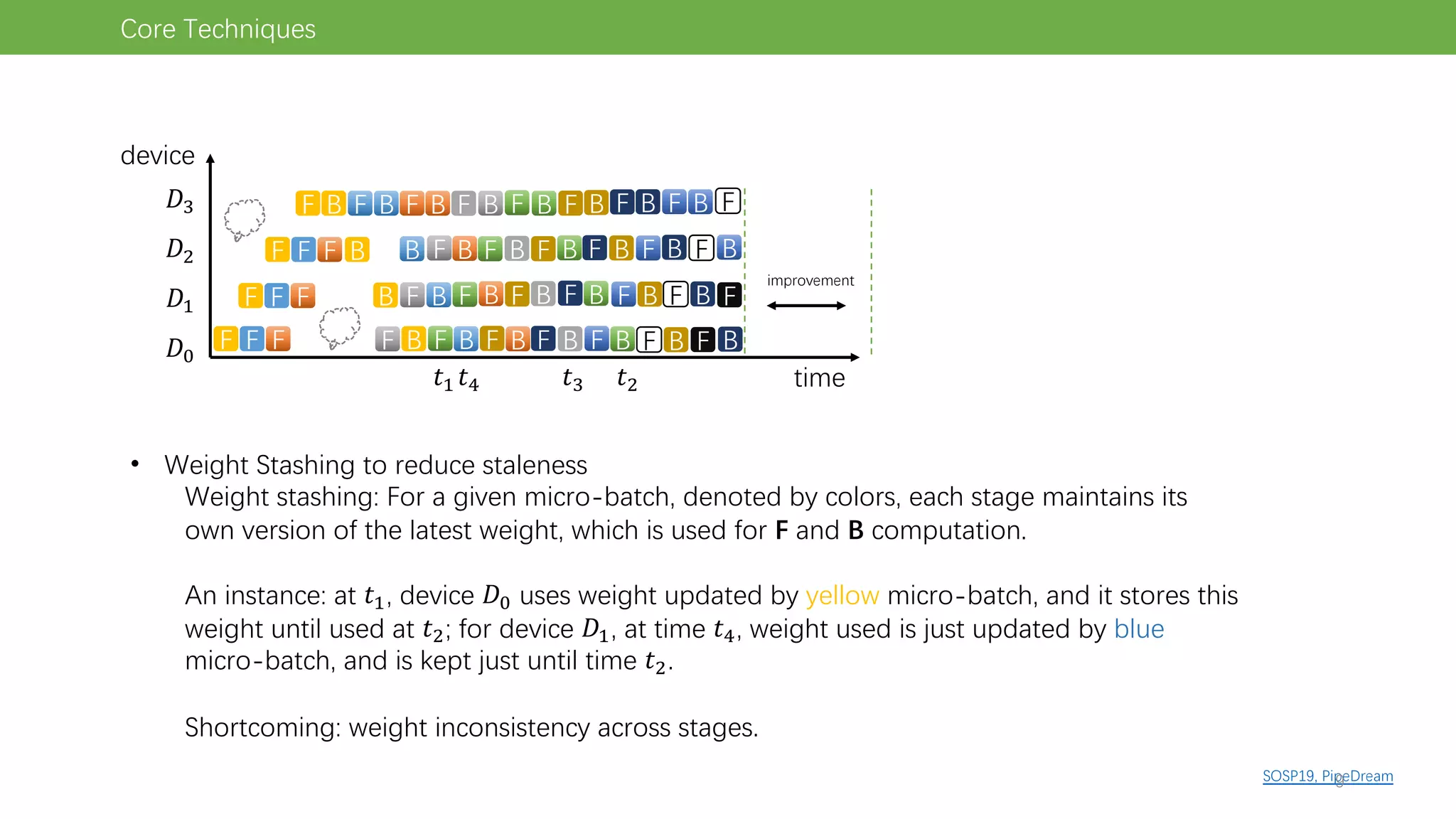 time
SOSP19, PipeDream
• Weight Stashing to reduce staleness
Weight stashing: For a given micro-batch, denoted by colors, each stage maintains its
own version of the latest weight, which is used for F and B computation.
An instance: at !", device #$ uses weight updated by yellow micro-batch, and it stores this
weight until used at !%; for device #", at time !&, weight used is just updated by blue
micro-batch, and is kept just until time !%.
Shortcoming: weight inconsistency across stages.
!" !%
!'
!&
Core Techniques
device
#$
#"
#%
#'
F F F F
F F F F
F F F F
F F
F F B
B
B
B
B B
B B
B B F
F F F
F
F F F
F
F F F
F
F F F B
B
B B
B
B
B
B
B
B
B
B
B
B
B
B
B
B B
improvement
F
F
F
F
F
B
F
9
 