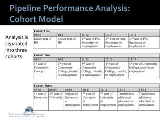Cohort One
09/10 10/11 11/12 12/13 13/14
Junior Year of
HS
Senior Year of
HS
1st Year of Post-
Secondary or
Employment
2nd Year of Post-
Secondary or
Employment
3rd Year of Post-
Secondary or
Employment
Cohort Two
09/10 10/11 11/12 12/13 13/14
1st year of
Community
College
2nd year of
Community
College ,transfer,
or employment
3rd year of
Community
College, transfer,
or employment
4th year of
Community
College, transfer,
or employment
5th year of Community
College, transfer, or
employment
Cohort Three
07/08 08/09 09/10 10/11 11/12 12/13 13/14
1st year of
University
2nd year of
University
3rdyear of
University
or
employment
4th year of
University
or
employment
5th year of
University
or
employment
Transition to
additional
education or
employment
Transition to
additional
education or
employment
Analysis is
separated
into three
cohorts
 