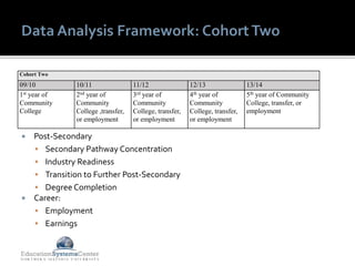  Post-Secondary
 Secondary Pathway Concentration
 Industry Readiness
 Transition to Further Post-Secondary
 Degree Completion
 Career:
 Employment
 Earnings
Cohort Two
09/10 10/11 11/12 12/13 13/14
1st year of
Community
College
2nd year of
Community
College ,transfer,
or employment
3rd year of
Community
College, transfer,
or employment
4th year of
Community
College, transfer,
or employment
5th year of Community
College, transfer, or
employment
 