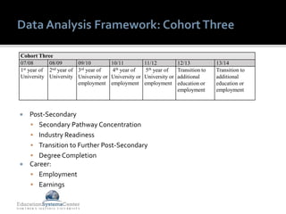  Post-Secondary
 Secondary Pathway Concentration
 Industry Readiness
 Transition to Further Post-Secondary
 Degree Completion
 Career:
 Employment
 Earnings
Cohort Three
07/08 08/09 09/10 10/11 11/12 12/13 13/14
1st year of
University
2nd year of
University
3rd year of
University or
employment
4th year of
University or
employment
5th year of
University or
employment
Transition to
additional
education or
employment
Transition to
additional
education or
employment
 