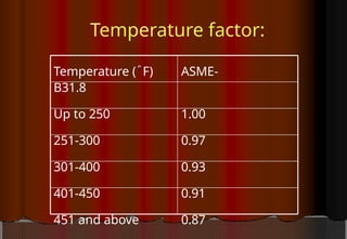 Temperature factor:
Temperature ( ̊̊ F) ASME-
B31.8
Up to 250 1.00
251-300 0.97
301-400 0.93
401-450 0.91
451 and above 0.87
 