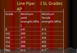 Line Pipe:
AP
I 5L Grades
Grade Minimum
yield
strength( MPa
)
Minimum
Tensile
strength( MPa)
B 241 413
X42 289 413
X46 317 434
X52 358 455
X56 386 489
X60 413 517
 