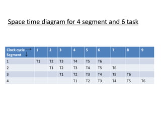 Pipeline processing and space time diagram | PPTX