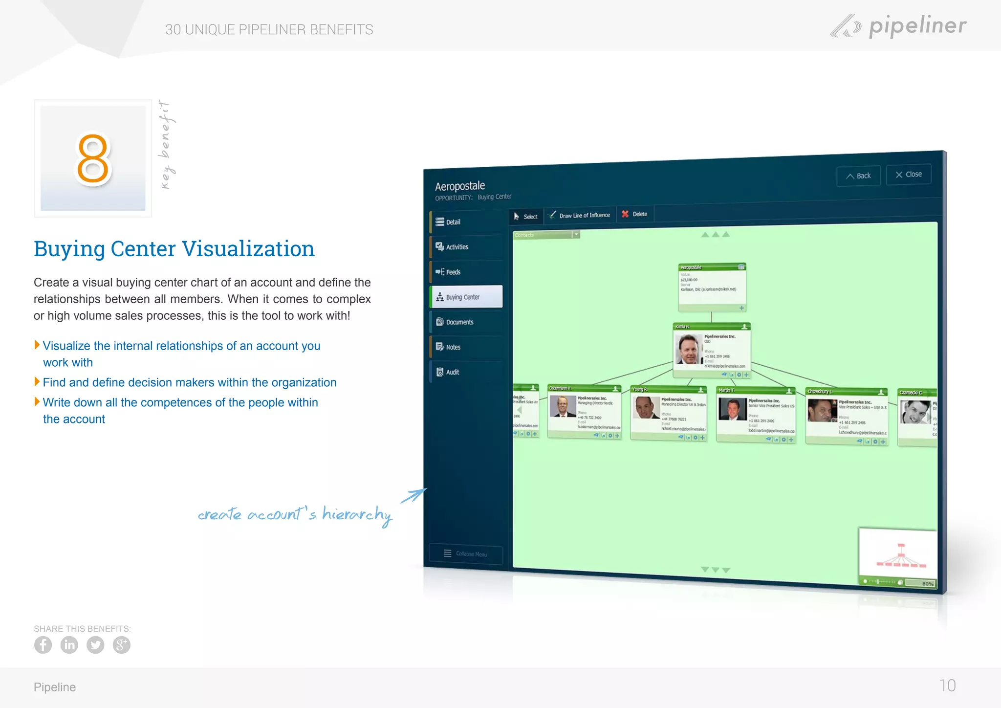Buying Center Visualization
Create a visual buying center chart of an account and define the
relationships between all members. When it comes to complex
or high volume sales processes, this is the tool to work with!
	Visualize the internal relationships of an account you
work with
	Find and define decision makers within the organization
	Write down all the competences of the people within
the account
30 UNIQUE PIPELINER BENEFITS
10Pipeline
keybenefit
SHARE THIS BENEFITS:
create account’s hierarchy
 