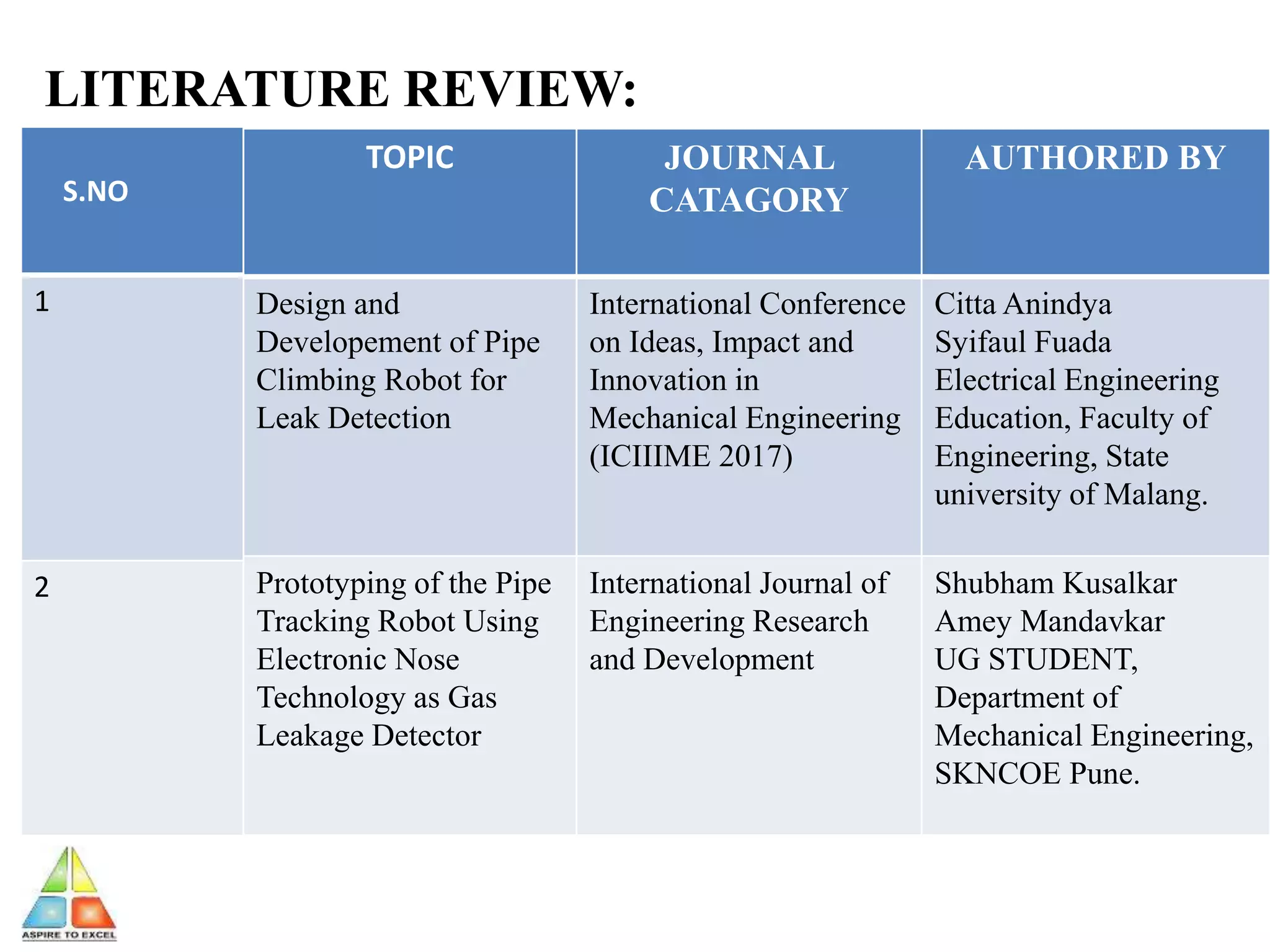 LITERATURE REVIEW:
TOPIC JOURNAL
CATAGORY
AUTHORED BY
Design and
Developement of Pipe
Climbing Robot for
Leak Detection
International Conference
on Ideas, Impact and
Innovation in
Mechanical Engineering
(ICIIIME 2017)
Citta Anindya
Syifaul Fuada
Electrical Engineering
Education, Faculty of
Engineering, State
university of Malang.
Prototyping of the Pipe
Tracking Robot Using
Electronic Nose
Technology as Gas
Leakage Detector
International Journal of
Engineering Research
and Development
Shubham Kusalkar
Amey Mandavkar
UG STUDENT,
Department of
Mechanical Engineering,
SKNCOE Pune.
S.NO
1
2
 