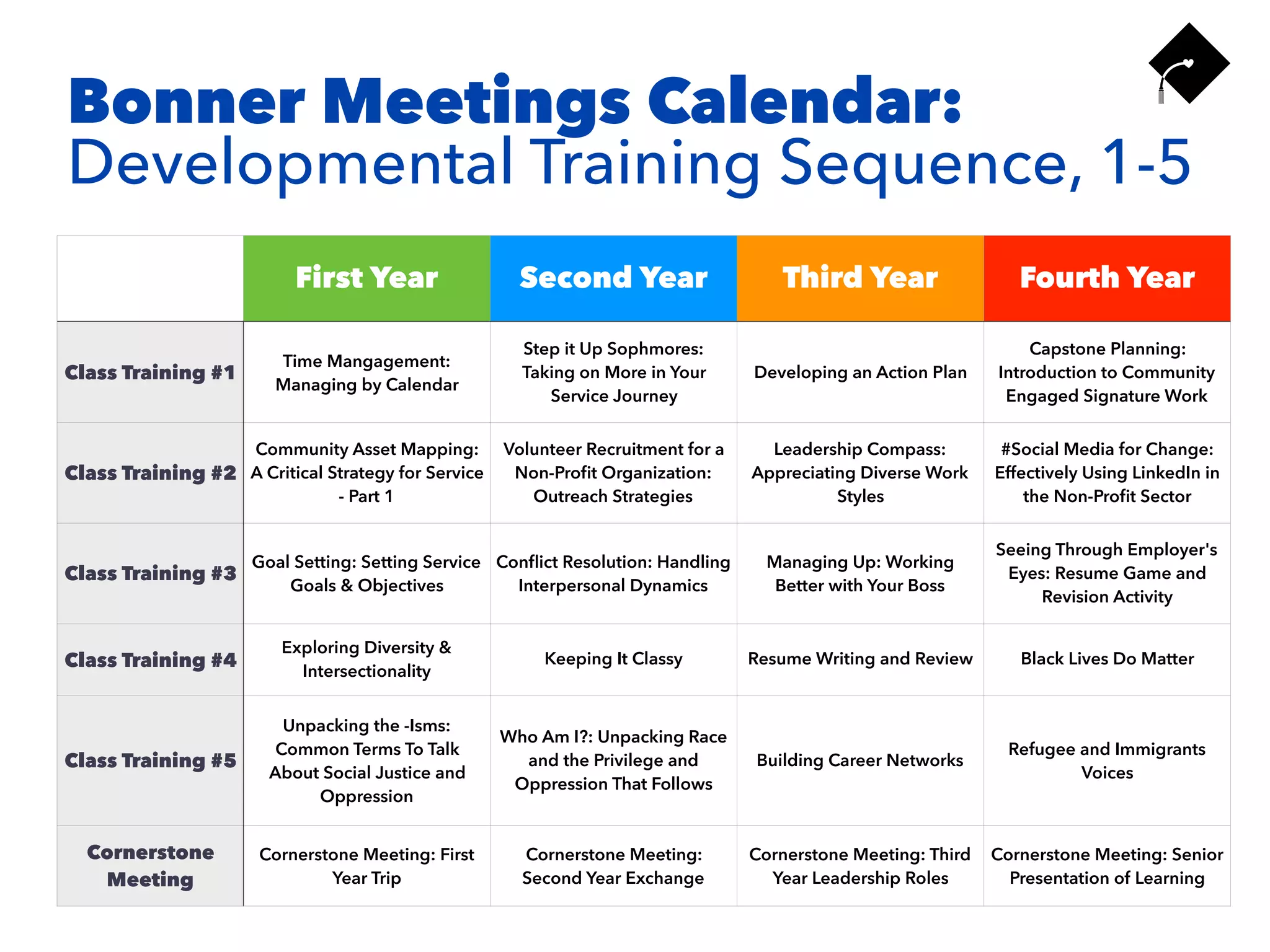 Bonner Meetings Calendar:
Developmental Training Sequence, 1-5
First Year Second Year Third Year Fourth Year
Class Training #1
Time Mangagement:
Managing by Calendar
Step it Up Sophmores:
Taking on More in Your
Service Journey
Developing an Action Plan
Capstone Planning:
Introduction to Community
Engaged Signature Work
Class Training #2
Community Asset Mapping:
A Critical Strategy for Service
- Part 1
Volunteer Recruitment for a
Non-Proﬁt Organization:
Outreach Strategies
Leadership Compass:
Appreciating Diverse Work
Styles
#Social Media for Change:
Effectively Using LinkedIn in
the Non-Proﬁt Sector
Class Training #3
Goal Setting: Setting Service
Goals & Objectives
Conﬂict Resolution: Handling
Interpersonal Dynamics
Managing Up: Working
Better with Your Boss
Seeing Through Employer's
Eyes: Resume Game and
Revision Activity
Class Training #4
Exploring Diversity &
Intersectionality
Keeping It Classy Resume Writing and Review Black Lives Do Matter
Class Training #5
Unpacking the -Isms:
Common Terms To Talk
About Social Justice and
Oppression
Who Am I?: Unpacking Race
and the Privilege and
Oppression That Follows
Building Career Networks
Refugee and Immigrants
Voices
Cornerstone
Meeting
Cornerstone Meeting: First
Year Trip
Cornerstone Meeting:
Second Year Exchange
Cornerstone Meeting: Third
Year Leadership Roles
Cornerstone Meeting: Senior
Presentation of Learning
 