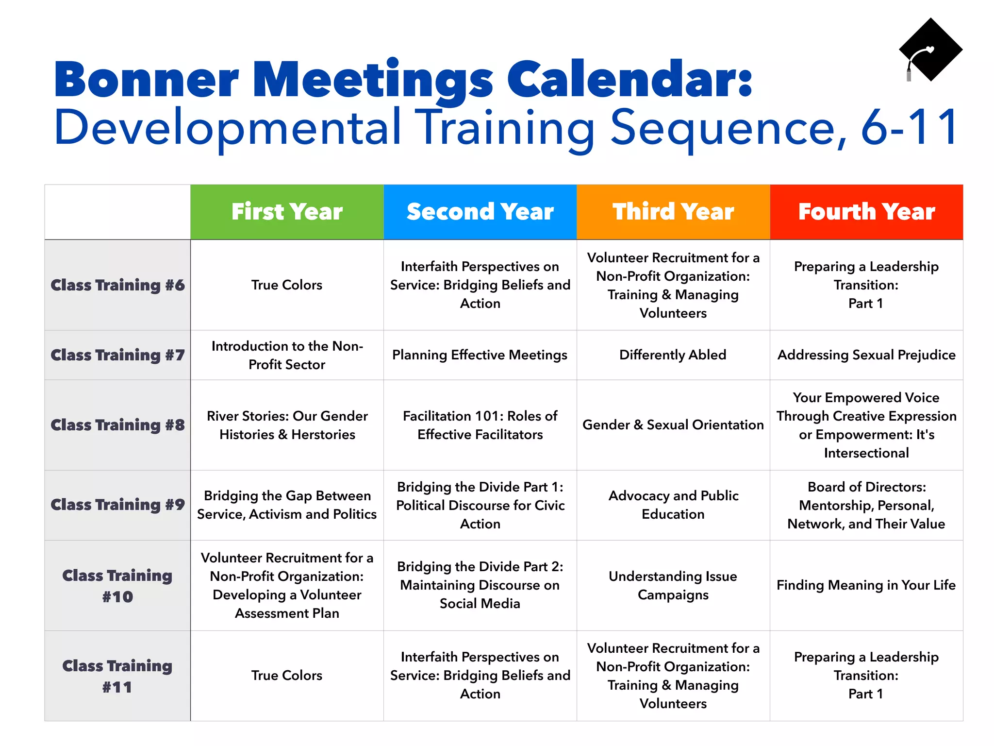 Bonner Meetings Calendar:
Developmental Training Sequence, 6-11
First Year Second Year Third Year Fourth Year
Class Training #6 True Colors
Interfaith Perspectives on
Service: Bridging Beliefs and
Action
Volunteer Recruitment for a
Non-Proﬁt Organization:
Training & Managing
Volunteers
Preparing a Leadership
Transition:
Part 1
Class Training #7
Introduction to the Non-
Proﬁt Sector
Planning Effective Meetings Differently Abled Addressing Sexual Prejudice
Class Training #8
River Stories: Our Gender
Histories & Herstories
Facilitation 101: Roles of
Effective Facilitators
Gender & Sexual Orientation
Your Empowered Voice
Through Creative Expression
or Empowerment: It's
Intersectional
Class Training #9
Bridging the Gap Between
Service, Activism and Politics
Bridging the Divide Part 1:
Political Discourse for Civic
Action
Advocacy and Public
Education
Board of Directors:
Mentorship, Personal,
Network, and Their Value
Class Training
#10
Volunteer Recruitment for a
Non-Proﬁt Organization:
Developing a Volunteer
Assessment Plan
Bridging the Divide Part 2:
Maintaining Discourse on
Social Media
Understanding Issue
Campaigns
Finding Meaning in Your Life
Class Training
#11
True Colors
Interfaith Perspectives on
Service: Bridging Beliefs and
Action
Volunteer Recruitment for a
Non-Proﬁt Organization:
Training & Managing
Volunteers
Preparing a Leadership
Transition:
Part 1
 
