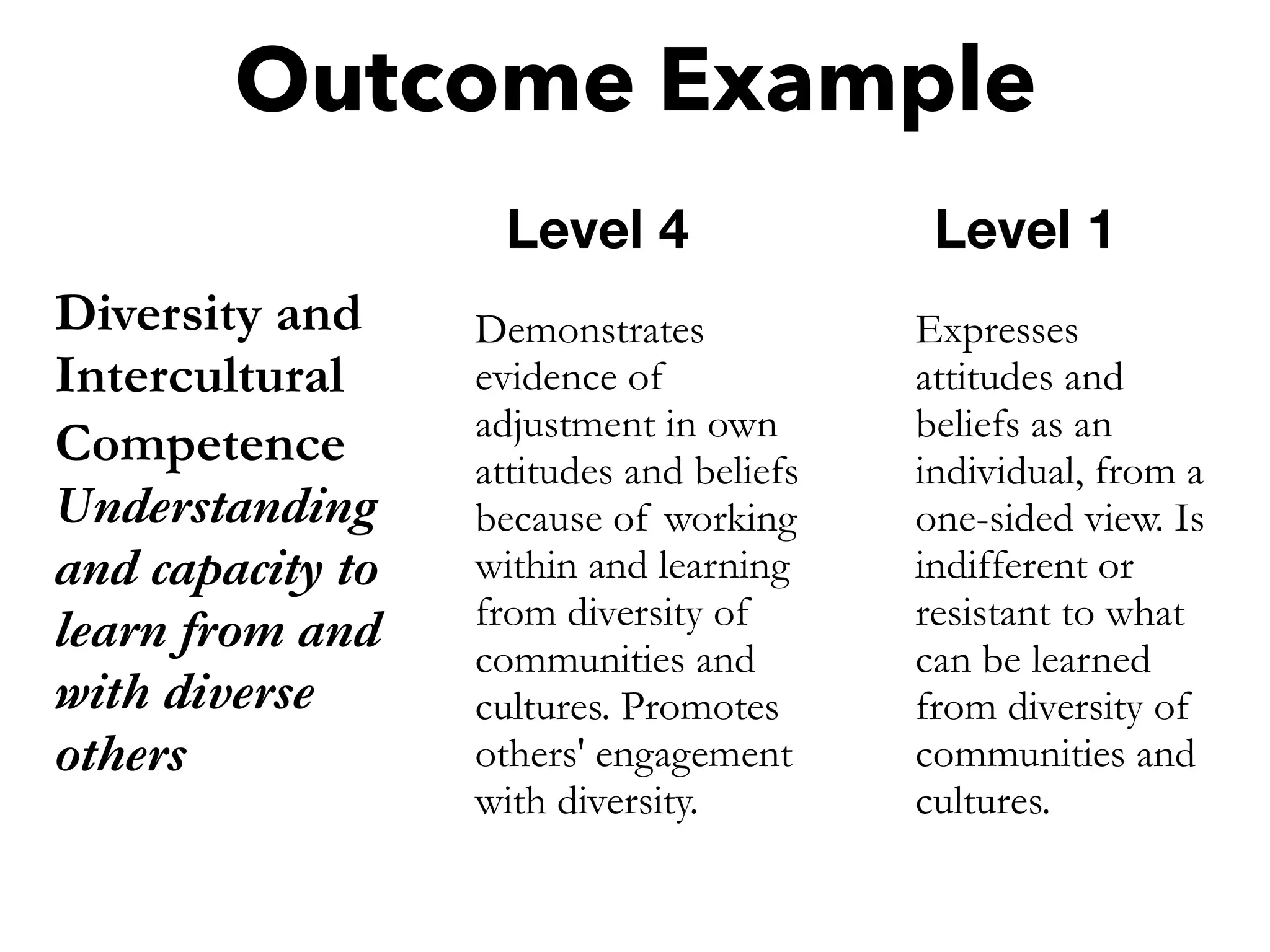 Outcome Example
Diversity and
Intercultural
Competence  
Understanding
and capacity to
learn from and
with diverse
others
Demonstrates
evidence of
adjustment in own
attitudes and beliefs
because of working
within and learning
from diversity of
communities and
cultures. Promotes
others' engagement
with diversity.
Expresses
attitudes and
beliefs as an
individual, from a
one-sided view. Is
indifferent or
resistant to what
can be learned
from diversity of
communities and
cultures.
Level 4 Level 1
 