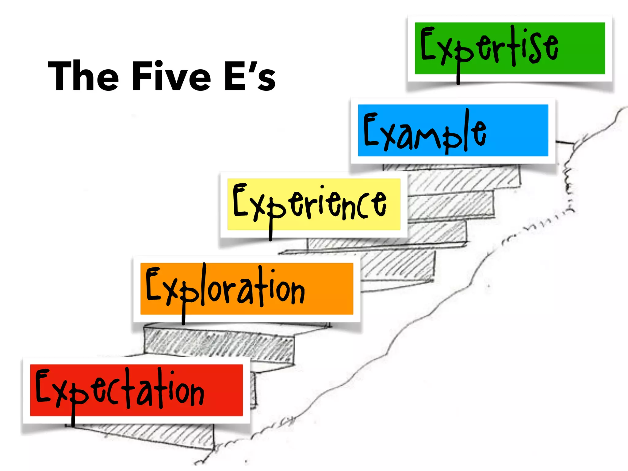 The Five E’s
Expectation
Exploration
Experience
Example
Expertise
 