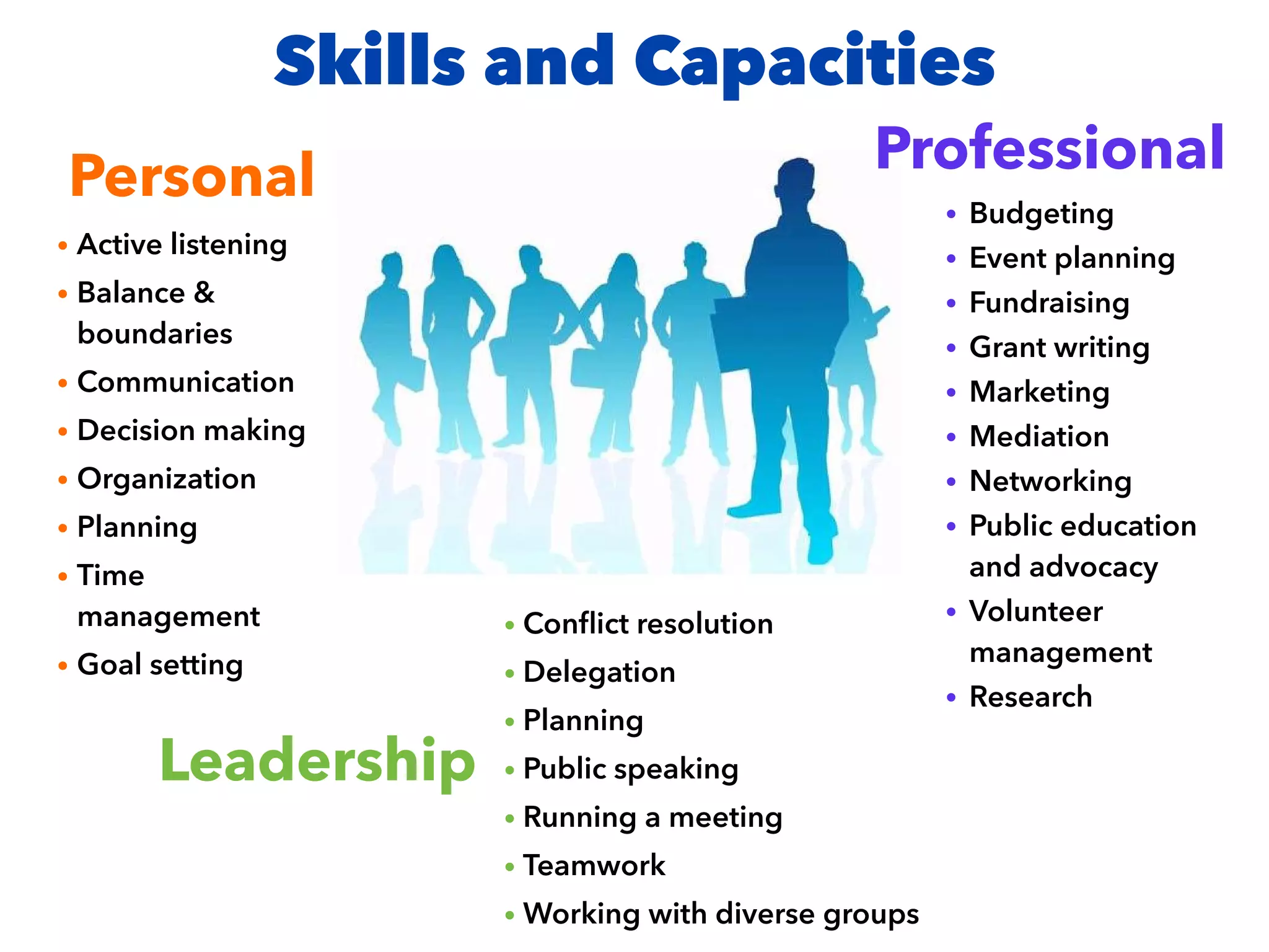 Skills and Capacities
Personal
• Active listening
• Balance &
boundaries
• Communication
• Decision making
• Organization
• Planning
• Time
management
• Goal setting
Professional
• Budgeting
• Event planning
• Fundraising
• Grant writing
• Marketing
• Mediation
• Networking
• Public education
and advocacy
• Volunteer
management
• Research
Leadership
• Conﬂict resolution
• Delegation
• Planning
• Public speaking
• Running a meeting
• Teamwork
• Working with diverse groups
 