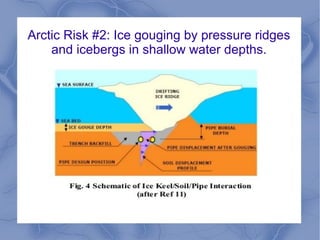 Arctic Risk #2: Ice gouging by pressure ridges
    and icebergs in shallow water depths.
 