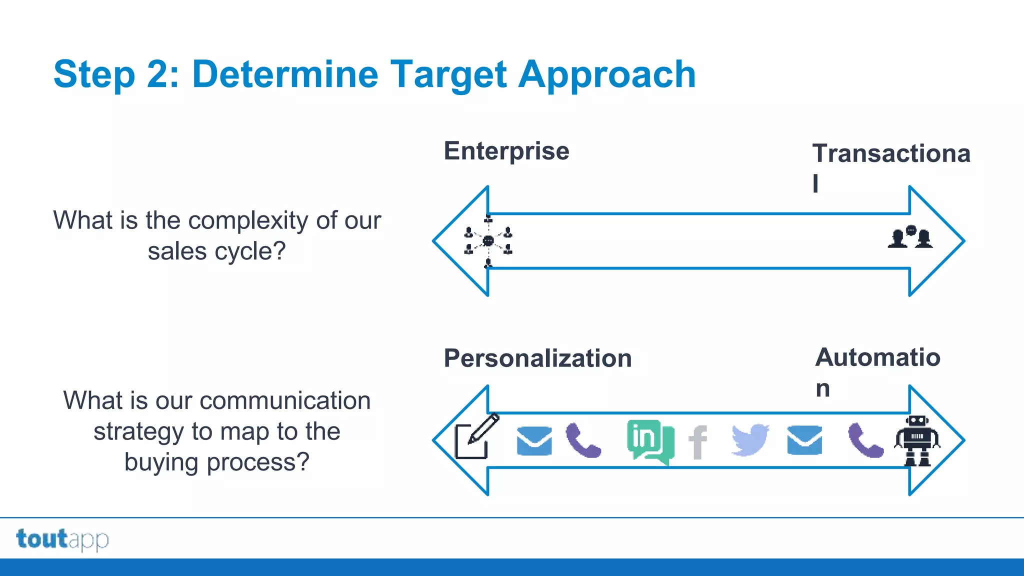 @AA_ISP | @ToutApp
Step 2: Determine Target Approach
Personalization Automatio
n
Enterprise Transactiona
l
What is the complexity of our
sales cycle?
What is our communication
strategy to map to the
buying process?
 