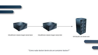 “Como rodar docker dentro de um container docker?”
 