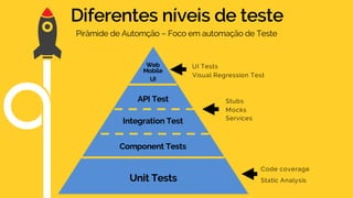 Diferentes níveis de teste
Unit Tests
Component Tests
Integration Test
API Test
Web
Mobile
UI
Static Analysis
Code coverag...