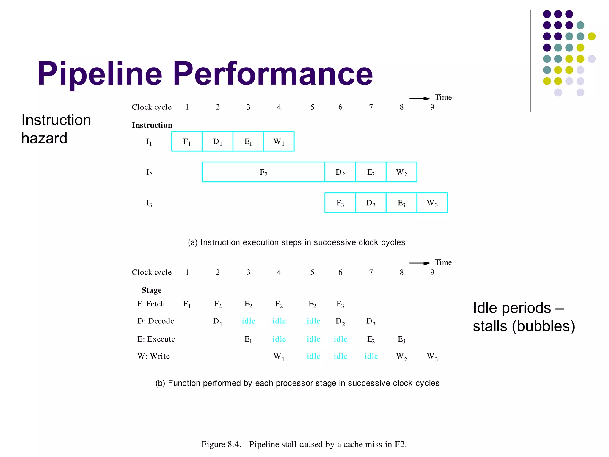 Pipeline Performance
F1
F2
F3
I1
I2
I3
D1
D2
D3
E1
E2
E3
W1
W2
W3
Instruction
Figure 8.4. Pipeline stall caused by a cache miss in F2.
1 2 3 4 5 6 7 8 9Clock cycle
(a) Instruction execution steps in successive clock cycles
1 2 3 4 5 6 7 8Clock cycle
Stage
F: Fetch
D: Decode
E: Execute
W: Write
F1 F2 F3
D1 D2 D3idle idle idle
E1 E2 E3idle idle idle
W1 W2idle idle idle
(b) Function performed by each processor stage in successive clock cycles
9
W3
F2 F2 F2
Time
Time
Idle periods –
stalls (bubbles)
Instruction
hazard
 