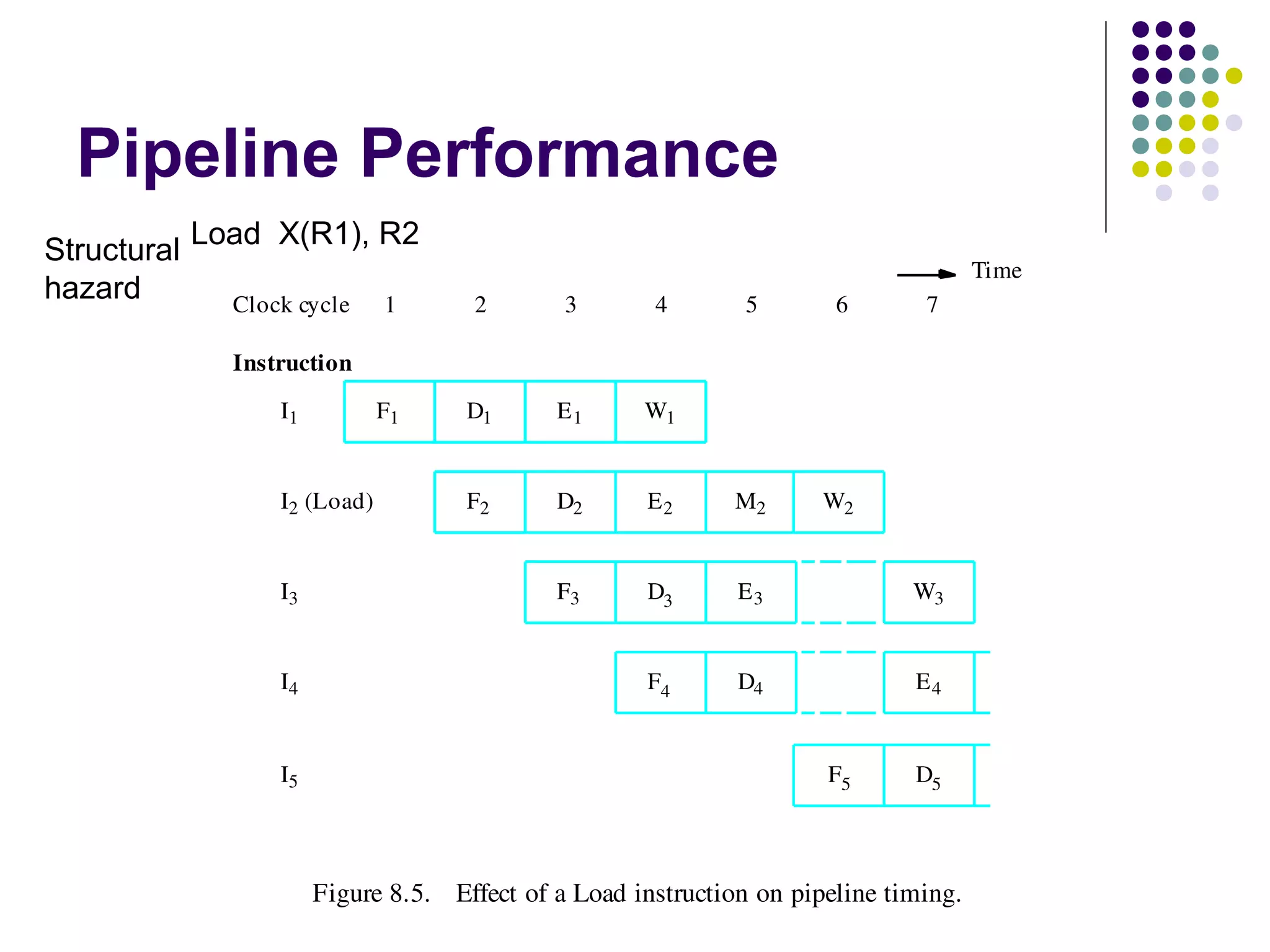 Pipeline Performance
F1
F2
F3
I1
I2 (Load)
I3
E1
M2
D1
D2
D3
W1
W2
Instruction
F4I4
Clock cycle 1 2 3 4 5 6 7
Figure 8.5. Effect of a Load instruction on pipeline timing.
F5I5 D5
Time
E2
E3 W3
E4D4
Load X(R1), R2
Structural
hazard
 