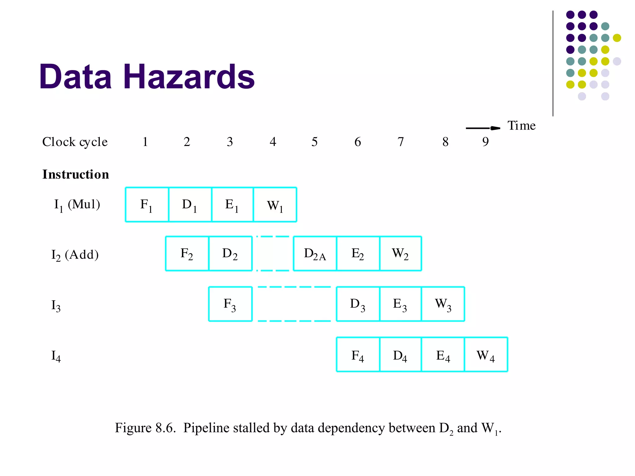 Data Hazards
F1
F2
F3
I1 (Mul)
I2 (Add)
I3
D1
D3
E1
E3
E2
W3
Instruction
Figure 8.6. Pipeline stalled by data dependency between D2 and W1.
1 2 3 4 5 6 7 8 9Clock cycle
W1
D2A W2
F4 D4 E4 W4I4
D2
Time
Figure 8.6. Pipeline stalled by data dependency between D2 and W1.
 