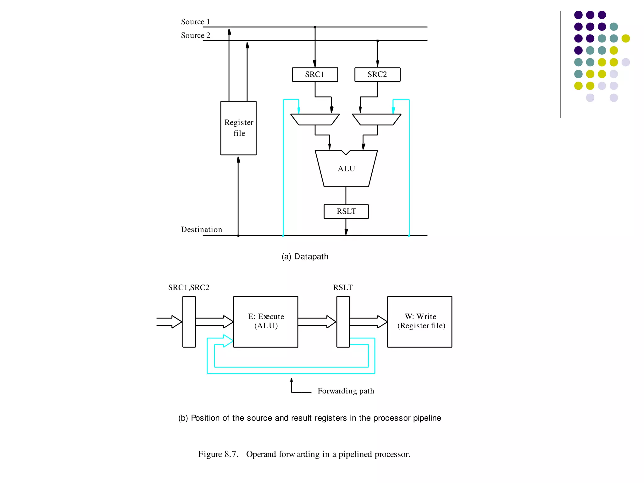 Register
file
SRC1 SRC2
RSLT
Destination
Source 1
Source 2
(a) Datapath
ALU
E: Execute
(ALU)
W: Write
(Register file)
SRC1,SRC2 RSLT
(b) Position of the source and result registers in the processor pipeline
Figure 8.7. Operand forw arding in a pipelined processor.
Forwarding path
 