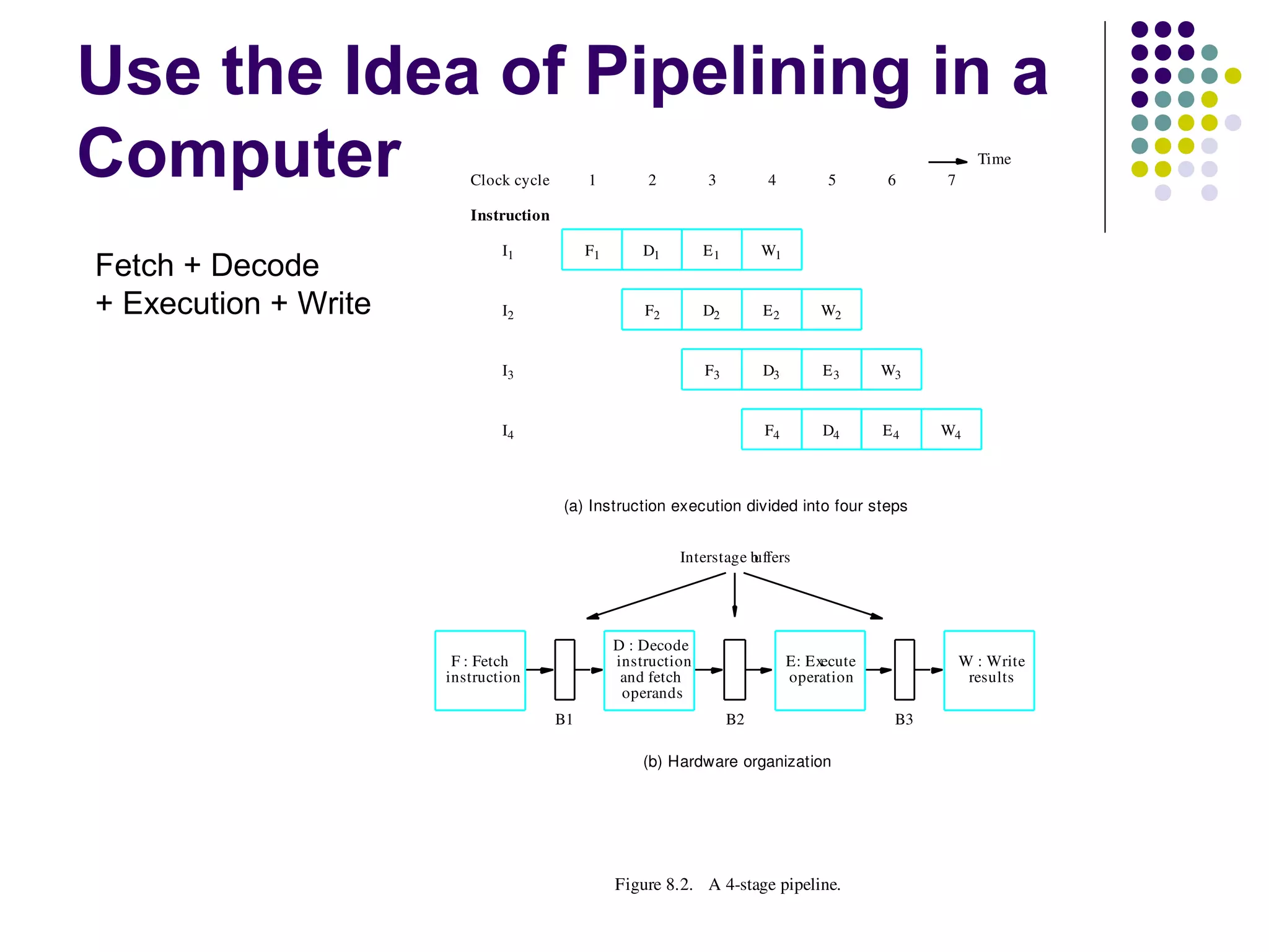 Use the Idea of Pipelining in a
Computer
F4I4
F1
F2
F3
I1
I2
I3
D1
D2
D3
D4
E1
E2
E3
E4
W1
W2
W3
W4
Instruction
Figure 8.2. A 4­stage pipeline.
Clock cycle 1 2 3 4 5 6 7
(a) Instruction execution divided into four steps
F : Fetch
instruction
D : Decode
instruction
and fetch
operands
E: Execute
operation
W : Write
results
Interstage buffers
(b) Hardware organization
B1 B2 B3
Time
Fetch + Decode
+ Execution + Write
 